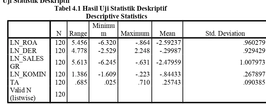 Tabel 4.1 Hasil Uji Statistik Deskriptif