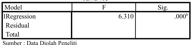 Tabel 4.7 Hasil Uji Koefisien Determinasi