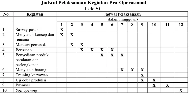 Tabel 4.1 Jadwal Pelaksanaan Kegiatan Pra-Operasional 