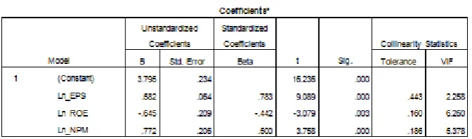 Tabel 4.1 Koefisien Determinasi