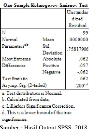 Gambar 4.1 Normal Plot 