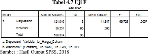 Tabel 4.7 Uji F 