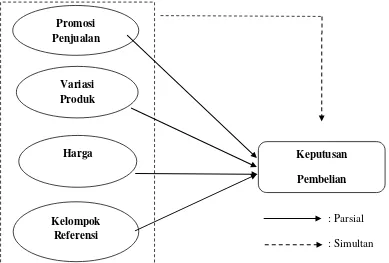 Gambar 2.1 Kerangka Pemikiran 