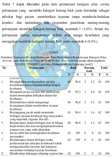 Tabel 8 Distribusi Frekuensi Per item Pertanyaan Nilai Profesioanal Keperawatan Kategori Nilai 