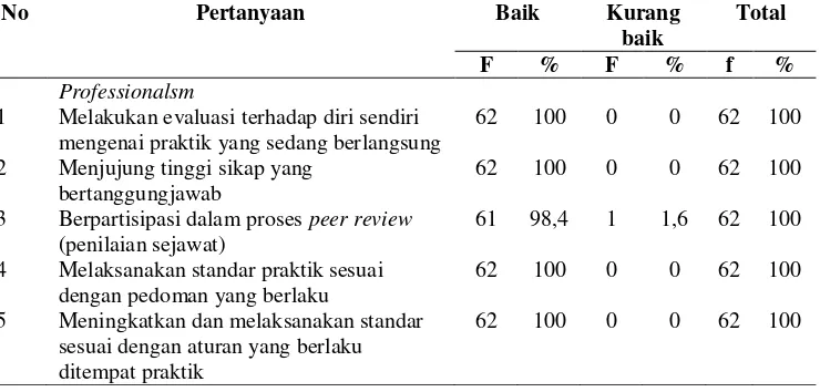 Tabel 9 Distribusi Frekuensi Per item Pertanyaan Nilai Profesioanal Keperawatan Kategori Nilai 