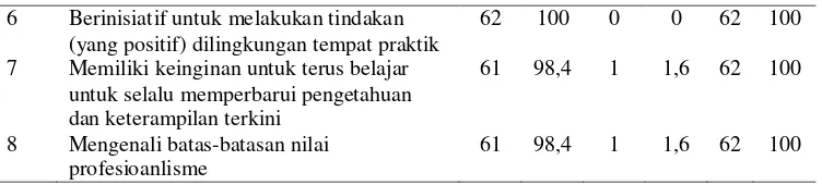 Tabel 9 dapat diketahui pada pertanyaan katgeori nilai professionalsm 