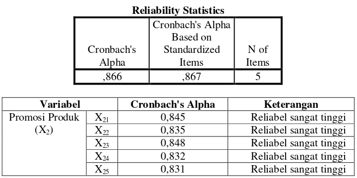Tabel 5 Uji Reliabilitas Variabel Kualitas Produk (X1) 