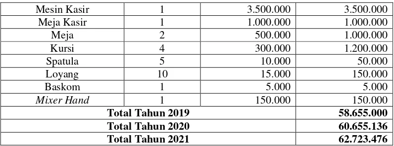 Tabel 8 Biaya Modal Kerja Bahan Baku Paket Medium Waralaba Yasmin Cake & Bakery Tahun 2019, 2020, Dan 2021 