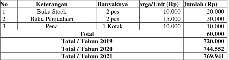Tabel 13 Biaya Promosi Waralaba Yasmin Cake & Bakery Tahun 2019 - 2021 