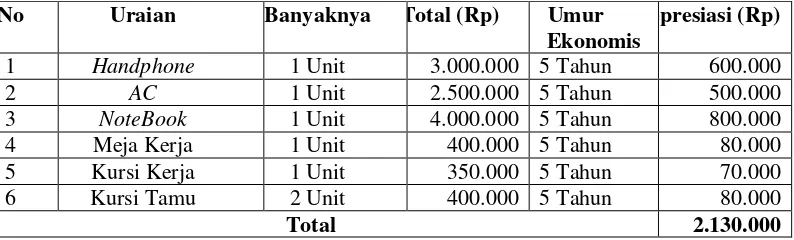 Tabel 4 Depresiasi Peralatan Waralaba Yasmin Cake & Bakery 