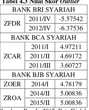 Tabel 4.4 Hasil Uji Multikolinearitas 