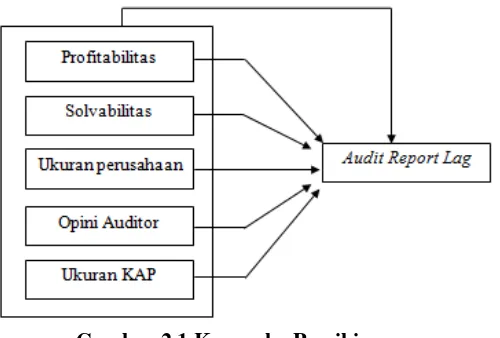 Gambar 2.1 Kerangka Pemikiran 