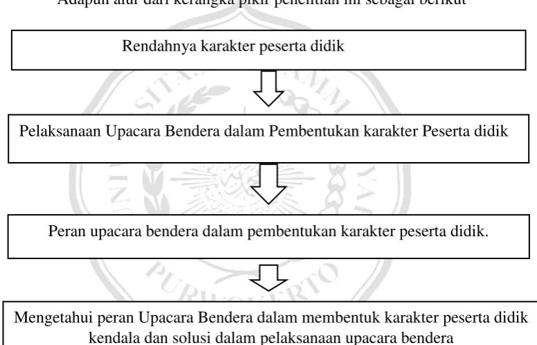 Gambar 2.1 Kerangka pikir 