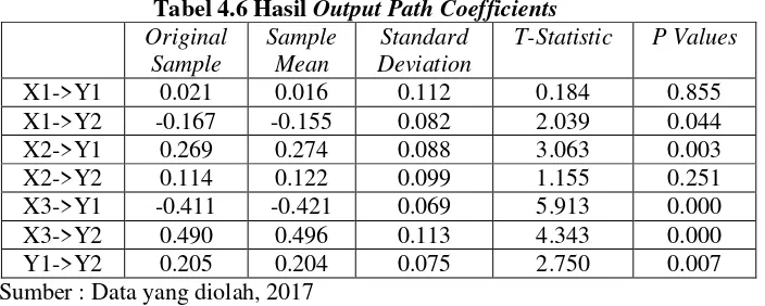 Tabel 4.6 Hasil Output Path Coefficients 