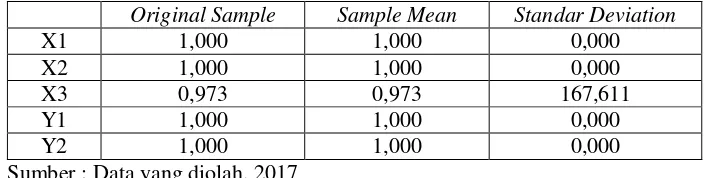 Tabel 4.3 Hasil Uji Composite Reliability 