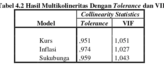 Tabel 4.2 Hasil Multikolineritas Dengan Tolerance dan VIF 