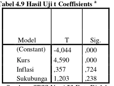 Tabel 4.9 Hasil Uji t Coeffisients a 