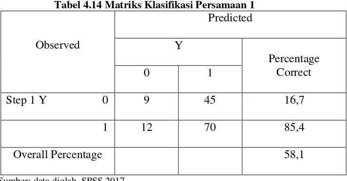 Tabel 4.13 Matriks Korelasi Persamaan 3 