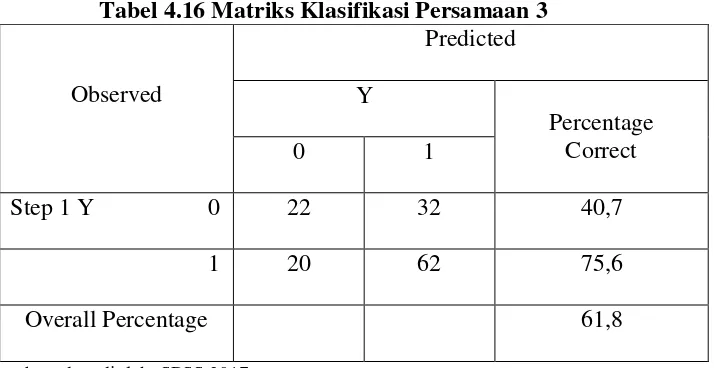 Tabel 4.15 Matriks Klasifikasi Persamaan 2 