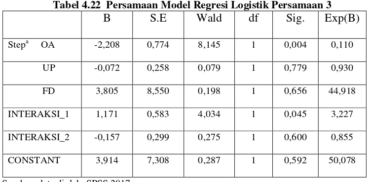 Tabel 4.22  Persamaan Model Regresi Logistik Persamaan 3 