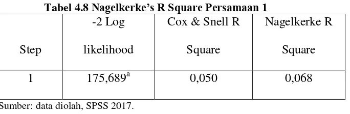 Tabel 4.8 Nagelkerke’s R Square Persamaan 1 