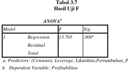 Tabel 3.7 Hasil Uji F 