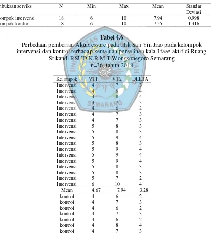 Tabel 4.6 Perbedaan pemberian Akupressure pada titik San Yin Jiao pada kelompok 