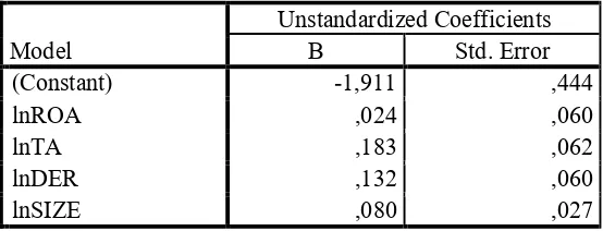 Tabel 4.9 Hasil Uji Analisis Regresi Linear Berganda 