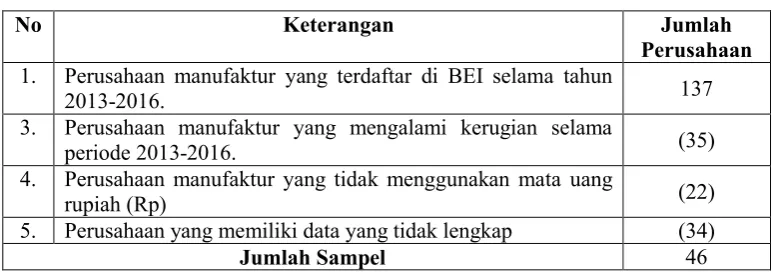 Tabel 3.1 Pemilihan Sampel Penelitian 