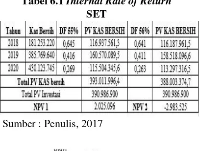 Tabel 6.1 Internal Rate of Return 