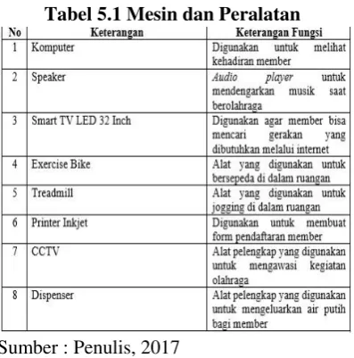 Gambar 5.2 Proses Produksi SET 