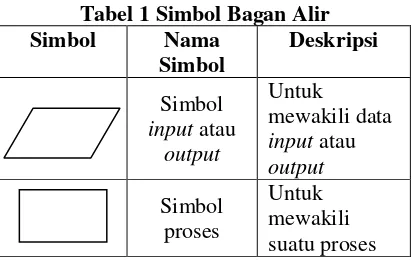 Tabel 1 Simbol Bagan Alir 