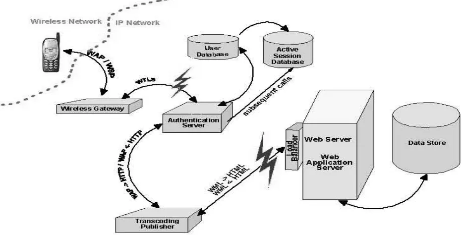 Gambar 4: WAP Protocol Stack 