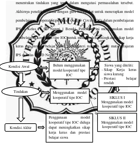 Gambar 2.1 Kerangka Berpikir Penelitian 