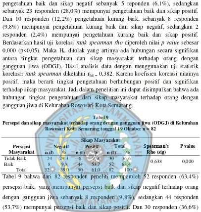 Tabel 9 Persepsi dan sikap masyarakat terhadap orang dengan gangguan jiwa (ODGJ) di Kelurahan 