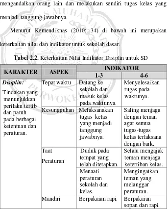 Tabel 2.2. Keterkaitan Nilai Indikator Disiplin untuk SD 