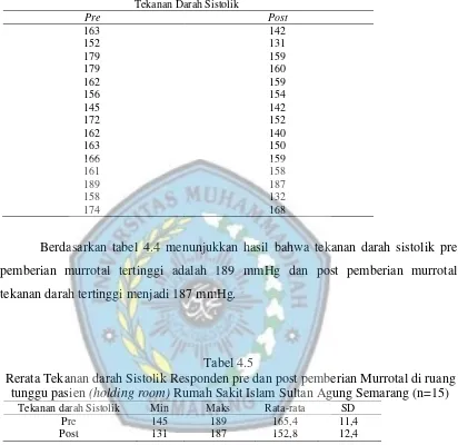 Tabel 4.5 Rerata Tekanan darah Sistolik Responden pre dan post pemberian Murrotal di ruang 