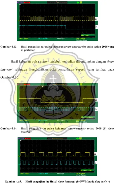 Gambar 4.15.  Hasil pengujian (a) Sinyal timer interrupt (b) PWM pada duty cycle ½    