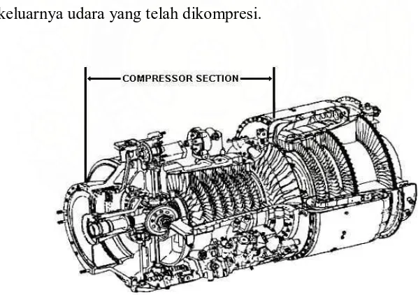 Gambar 2.4 Compressor Section 