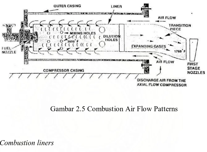 Gambar 2.5 Combustion Air Flow Patterns 