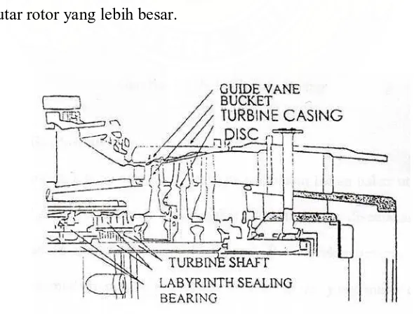 Gambar 2.7 Turbin Section 