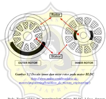 Gambar 3.2 Desain inner dan outer rotor pada motor BLDC 