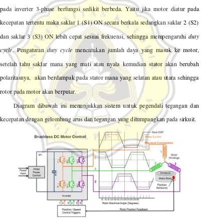 Gambar 3.5  Skema Kontrol motor BLDC 