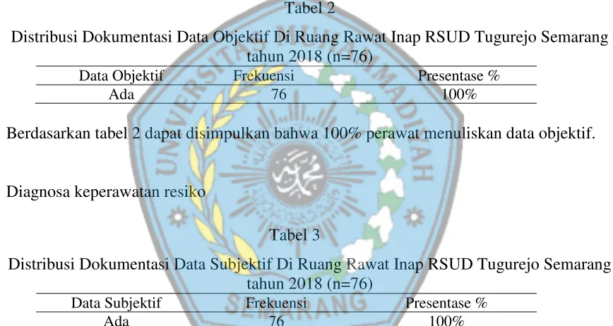 Tabel 2 Distribusi Dokumentasi Data Objektif Di Ruang Rawat Inap RSUD Tugurejo Semarang 