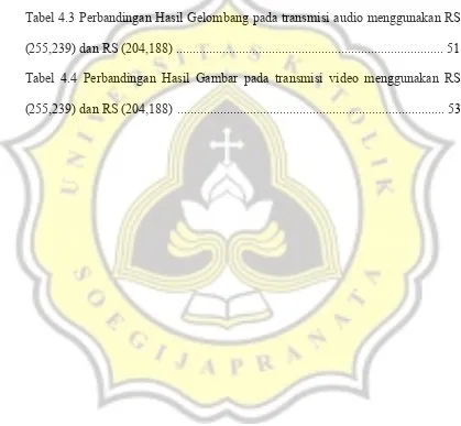 Tabel 4.3 Perbandingan Hasil Gelombang pada transmisi audio menggunakan RS 