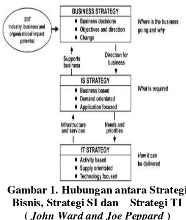 Gambar 1. Hubungan antara Strategi 