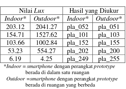 Tabel 9: Pengujian Light Sensor 