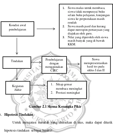 Gambar 2.1 Skema Kerangka Pikir 