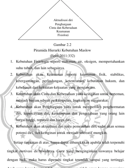 Gambar 2.2 Piramida Hierarki Kebutuhan Maslow 