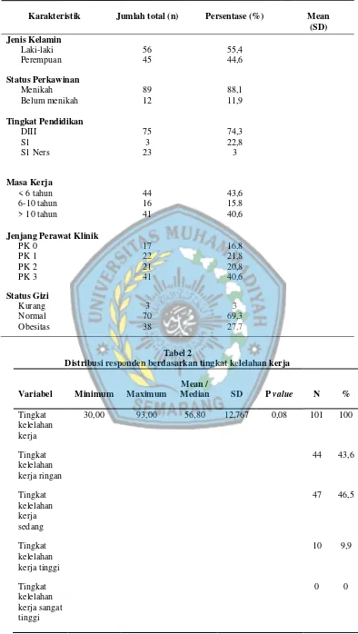 Tabel 2 Distribusi responden berdasarkan tingkat kelelahan kerja 